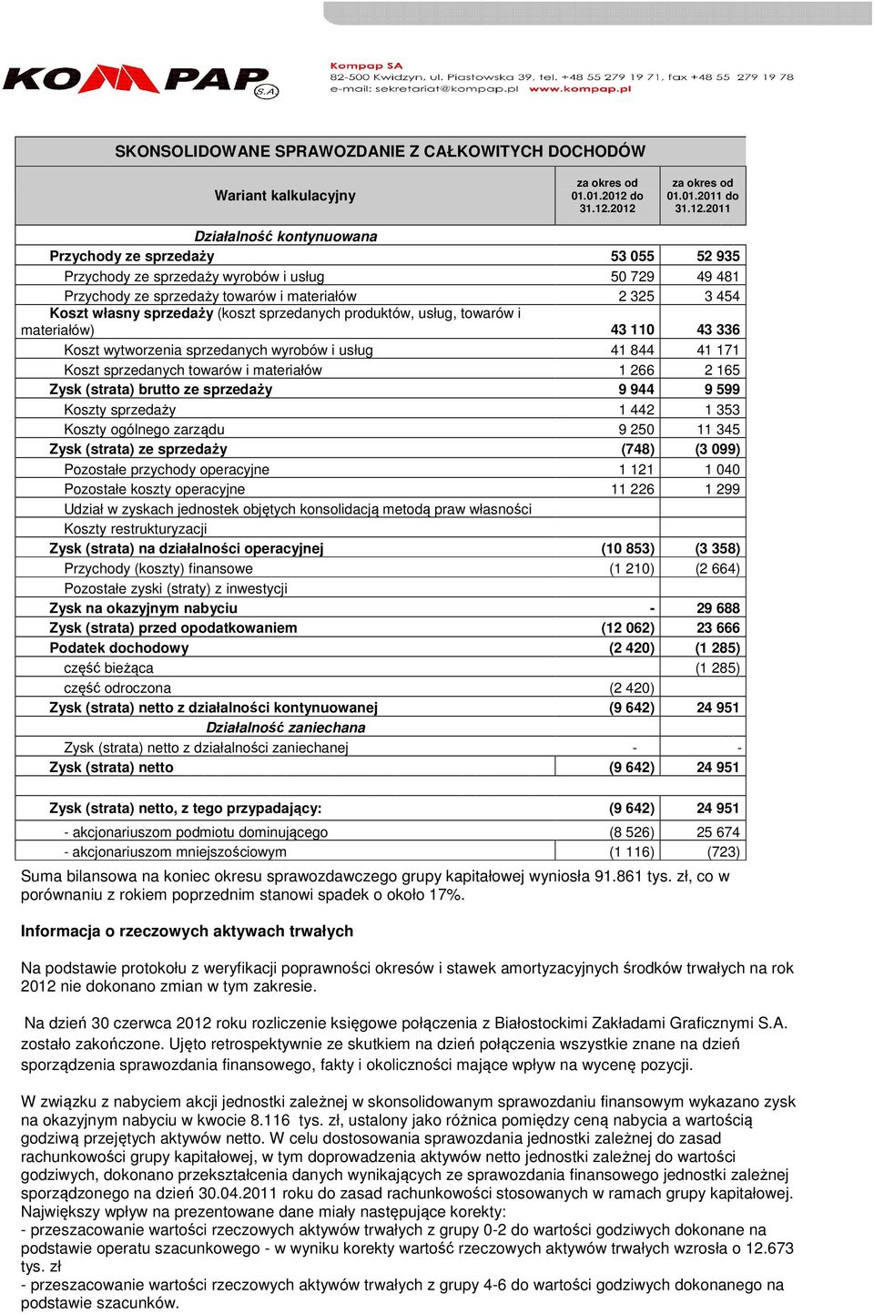 2012 za okres od 01.01.2011 2011 Działalność kontynuowana Przychody ze sprzedaży 53 055 52 935 Przychody ze sprzedaży wyrobów i usług 50 729 49 481 Przychody ze sprzedaży towarów i materiałów 2 325 3