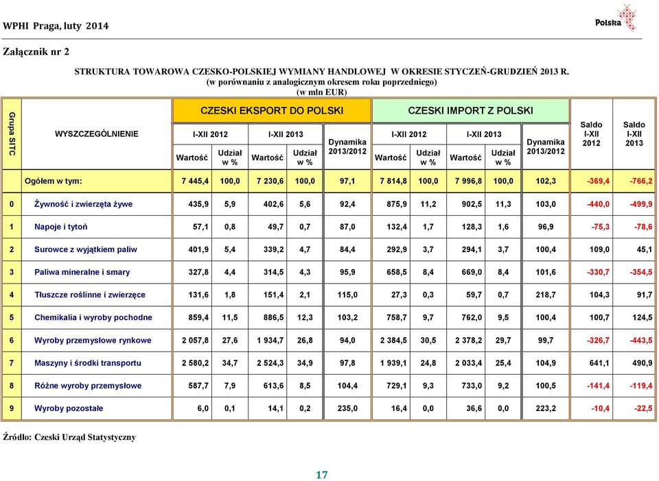 Dynamika 2013/2012 Wartość I-XII 2012 I-XII 2013 Udział w % Wartość Udział w % Dynamika 2013/2012 Saldo I-XII 2012 Saldo I-XII 2013 Ogółem w tym: 7 445,4 100,0 7 230,6 100,0 97,1 7 814,8 100,0 7