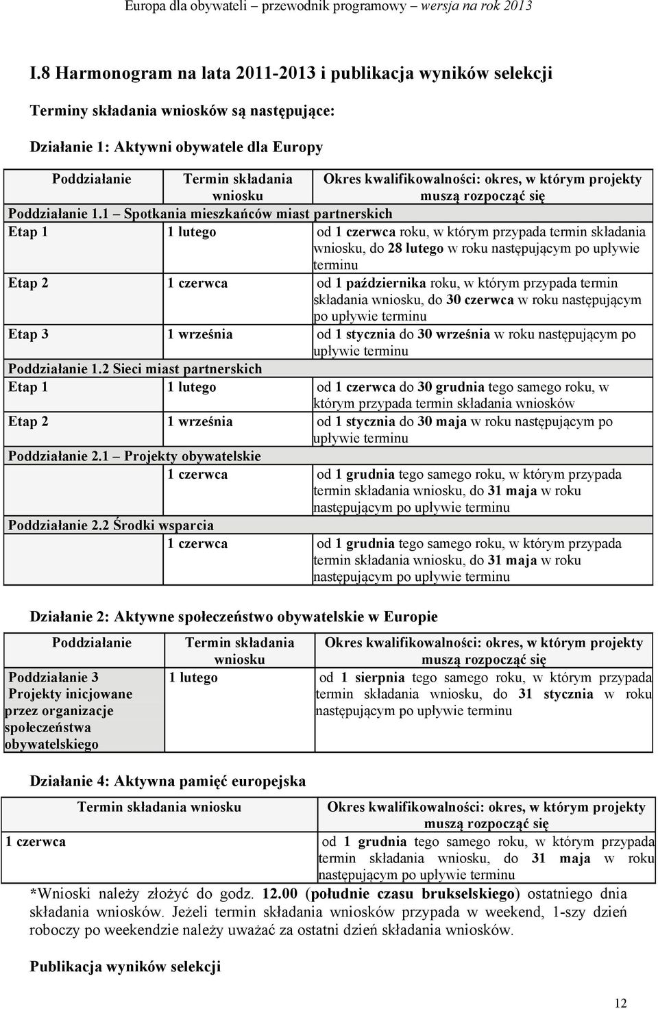 1 Spotkania mieszkańców miast partnerskich Etap 1 1 lutego od 1 czerwca roku, w którym przypada termin składania wniosku, do 28 lutego w roku następującym po upływie terminu Etap 2 1 czerwca od 1