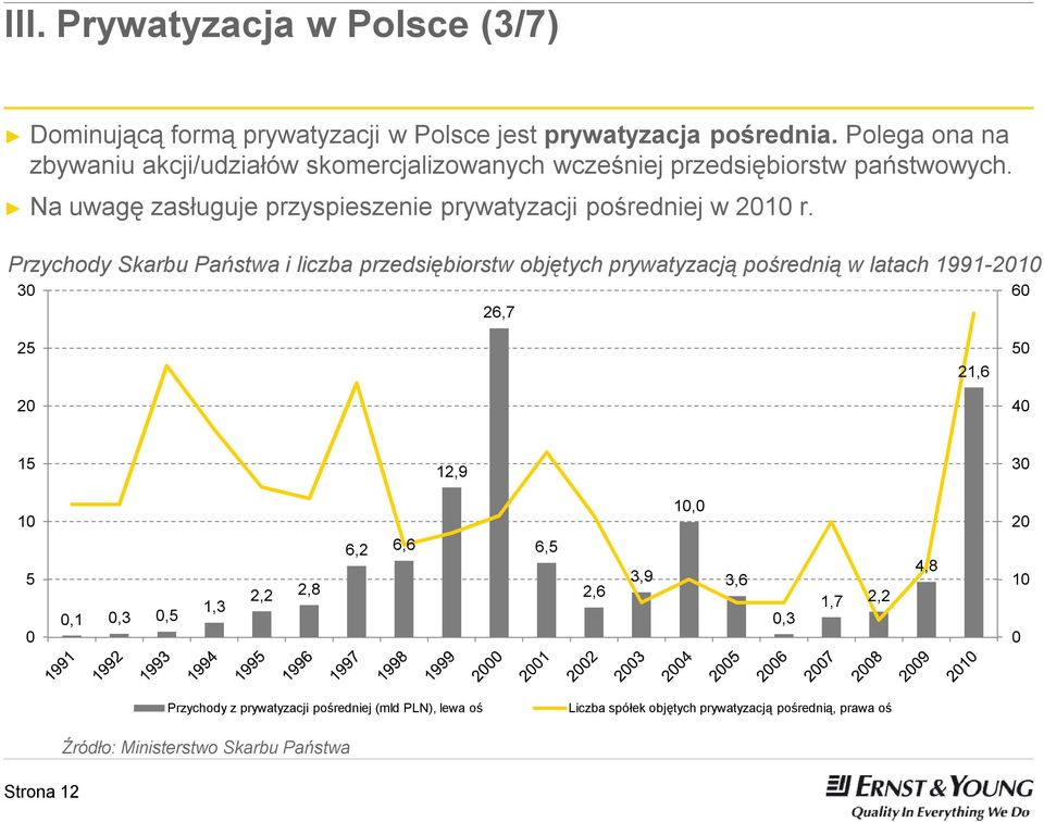 Na uwagę zasługuje przyspieszenie prywatyzacji pośredniej w 2010 r.