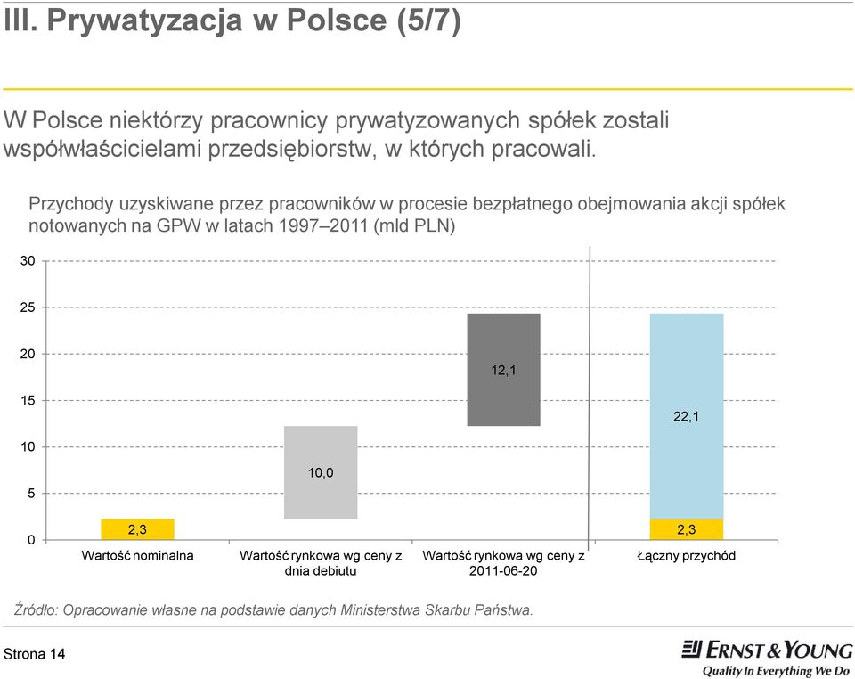 Przychody uzyskiwane przez pracowników w procesie bezpłatnego obejmowania akcji spółek notowanych na GPW w latach 1997 2011 (mld