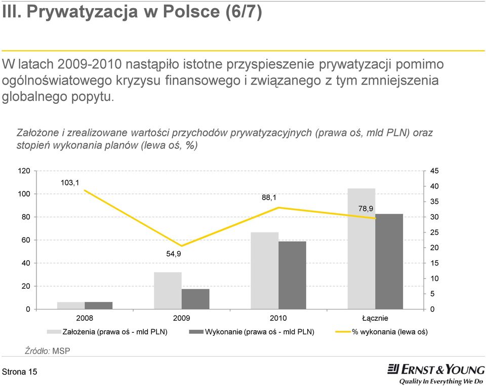 Założone i zrealizowane wartości przychodów prywatyzacyjnych (prawa oś, mld PLN) oraz stopień wykonania planów (lewa oś, %) 120