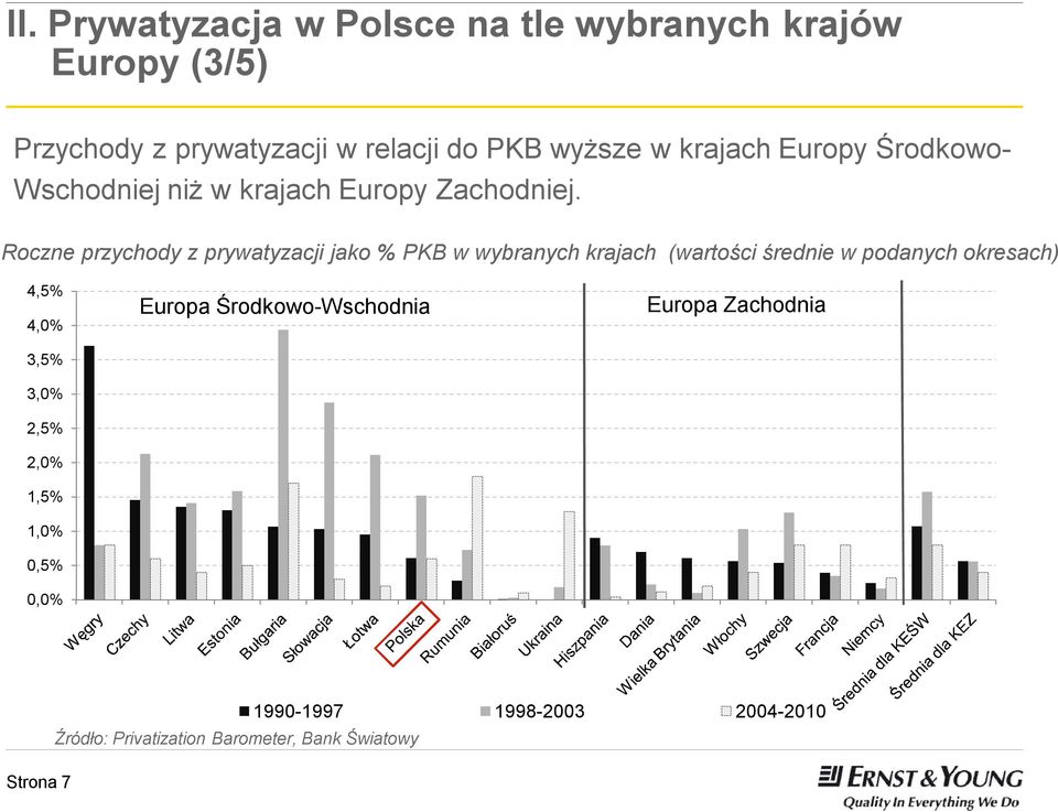 Roczne przychody z prywatyzacji jako % PKB w wybranych krajach (wartości średnie w podanych okresach) 4,5% 4,0%