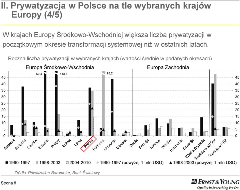 Roczna liczba prywatyzacji w wybranych krajach (wartości średnie w podanych okresach) 50 45 Europa Środkowo-Wschodnia 50,4 113,8 193,2