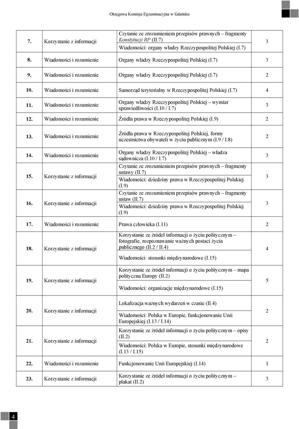 Wiadomości i rozumienie Organy władzy Rzeczypospolitej Polskiej (I.7) 0. Wiadomości i rozumienie Samorząd terytorialny w Rzeczypospolitej Polskiej (I.7) 4.