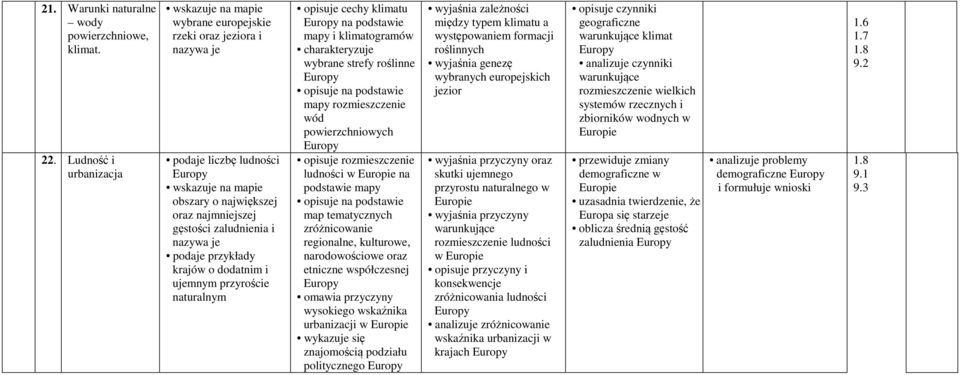 dodatnim i ujemnym przyroście naturalnym opisuje cechy klimatu na podstawie mapy i klimatogramów wybrane strefy roślinne opisuje na podstawie mapy rozmieszczenie wód powierzchniowych opisuje