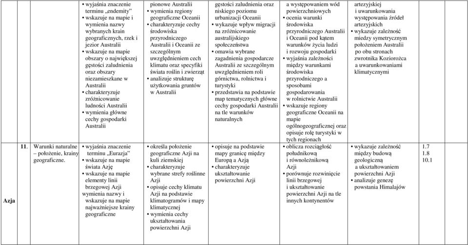 cechy gospodarki Australii terminu Eurazja świata Azję elementy linii brzegowej Azji i wskazuje na mapie najważniejsze krainy geograficzne pionowe Australii regiony geograficzne Oceanii cechy