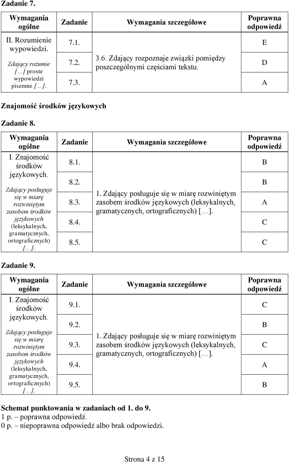 Zdający posługuje się w miarę rozwiniętym 8.3. zasobem środków językowych (leksykalnych, A gramatycznych, ortograficznych) [ ]. 8.4. C 8.5. C B 9. I. Znajomość środków językowych.