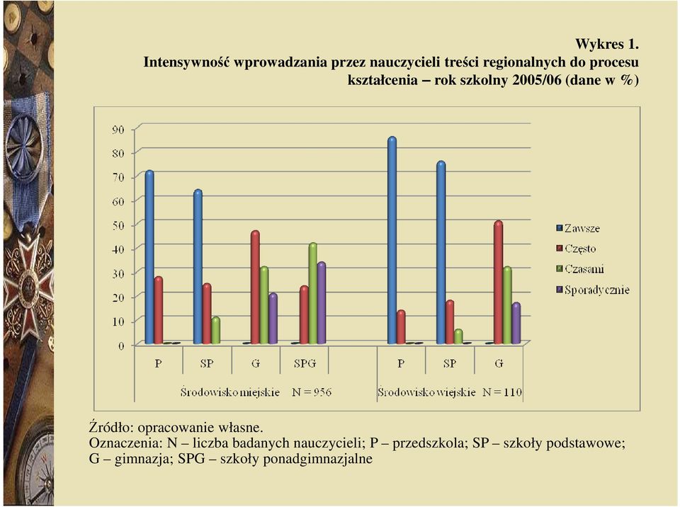 procesu kształcenia rok szkolny 2005/06 (dane w %) Źródło: