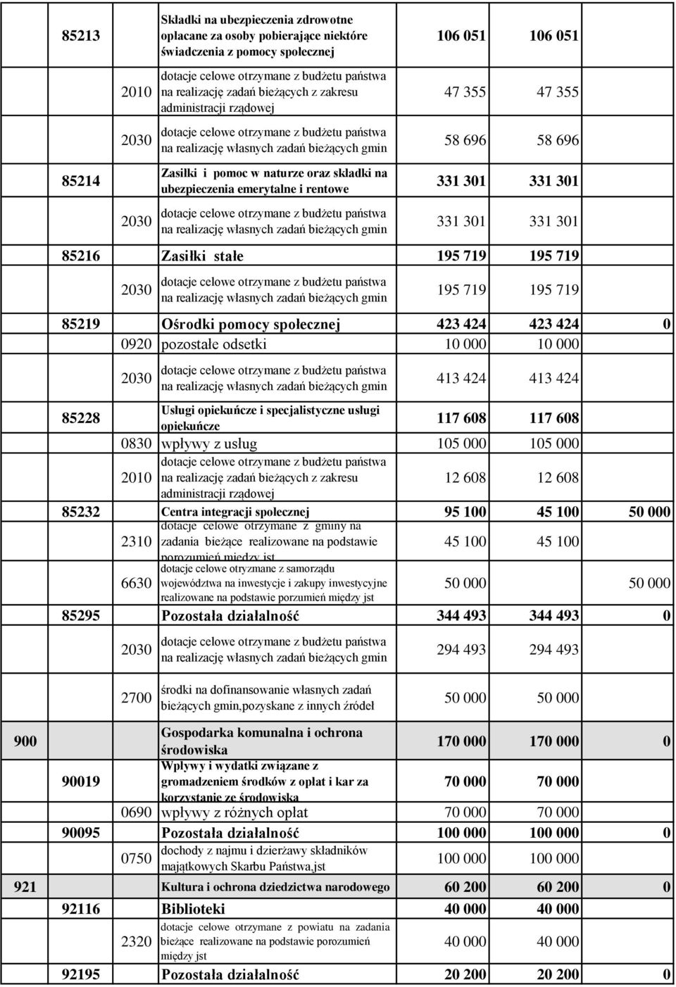 000 10 000 85228 Usługi opiekuńcze i specjalistyczne usługi opiekuńcze 413 424 413 424 117 608 117 608 0830 wpływy z usług 105 000 105 000 12 608 12 608 85232 Centra integracji społecznej 95 100 45