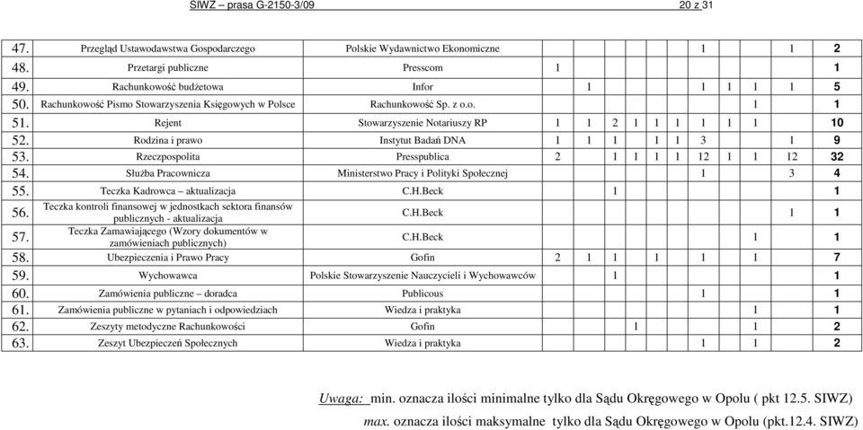 Rodzina i prawo Instytut Badań DNA 1 1 1 1 1 3 1 9 53. Rzeczpospolita Presspublica 2 1 1 1 1 12 1 1 12 32 54. SłuŜba Pracownicza Ministerstwo Pracy i Polityki Społecznej 1 3 4 55.