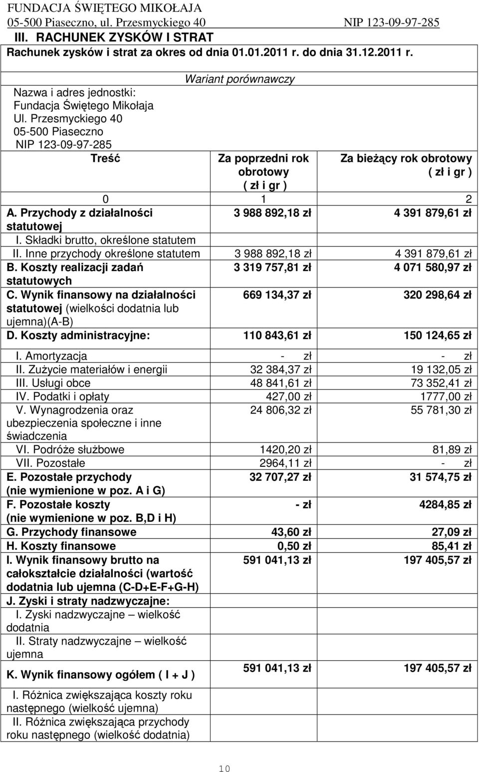 Przychody z działalności 3 988 892,18 zł 4 391 879,61 zł statutowej I. Składki brutto, określone statutem II. Inne przychody określone statutem 3 988 892,18 zł 4 391 879,61 zł B.