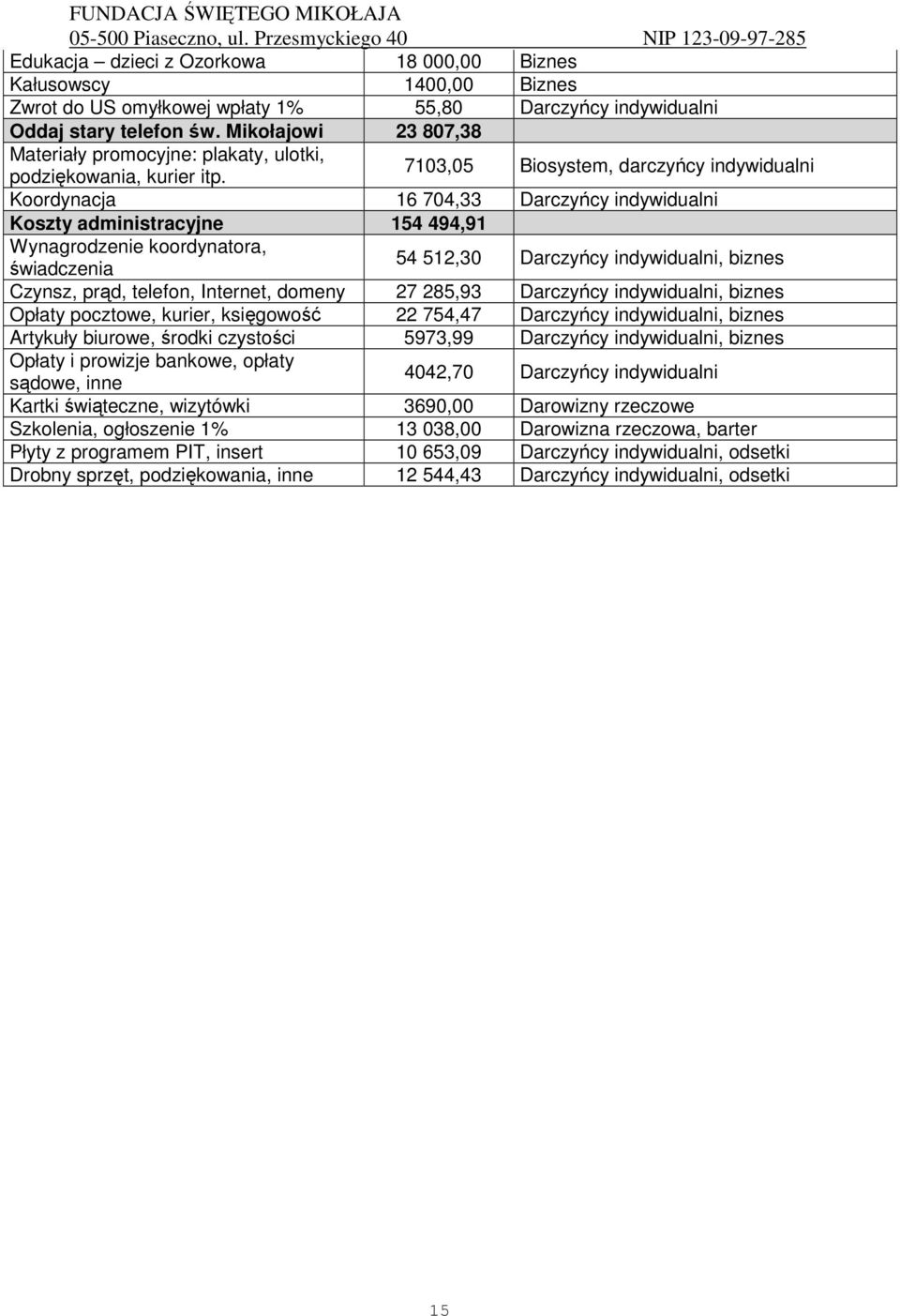 7103,05 Biosystem, darczyńcy indywidualni Koordynacja 16 704,33 Darczyńcy indywidualni Koszty administracyjne 154 494,91 Wynagrodzenie koordynatora, świadczenia 54 512,30 Darczyńcy indywidualni,