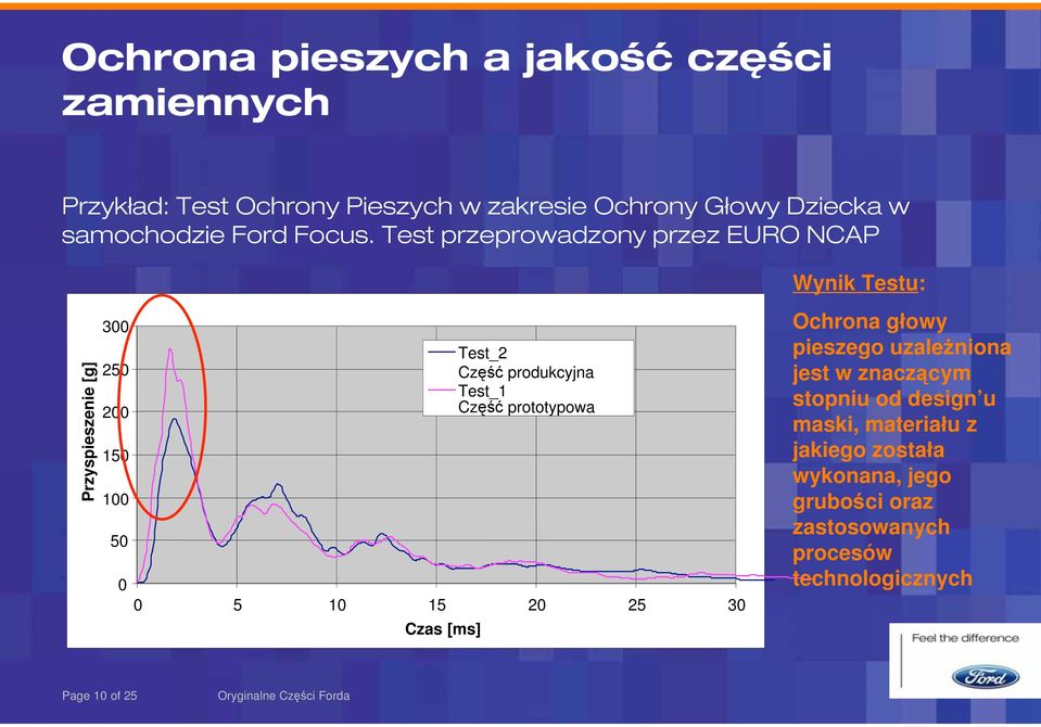 Test przeprowadzony przez EURO NCAP Wynik Testu: Przyspieszenie [g] 300 250 200 150 100 50 0 Test_2 Cz produkcyjna Test_1