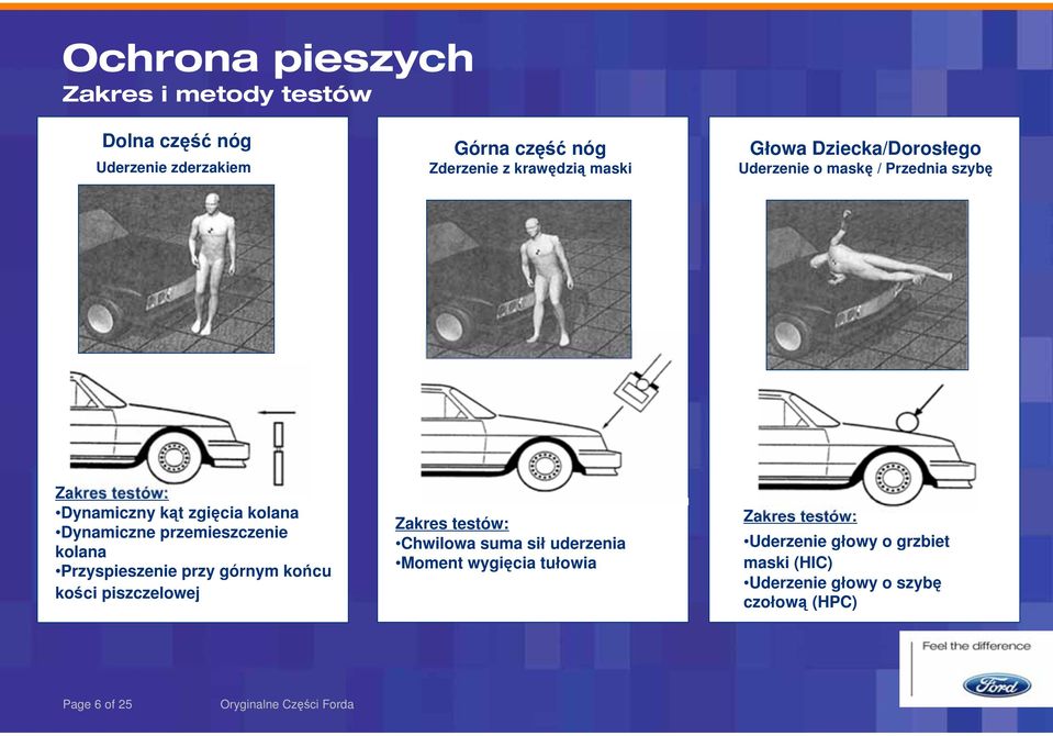 przemieszczenie kolana Przyspieszenie przy górnym ko cu ko ci piszczelowej Zakres testów: Chwilowa suma si uderzenia