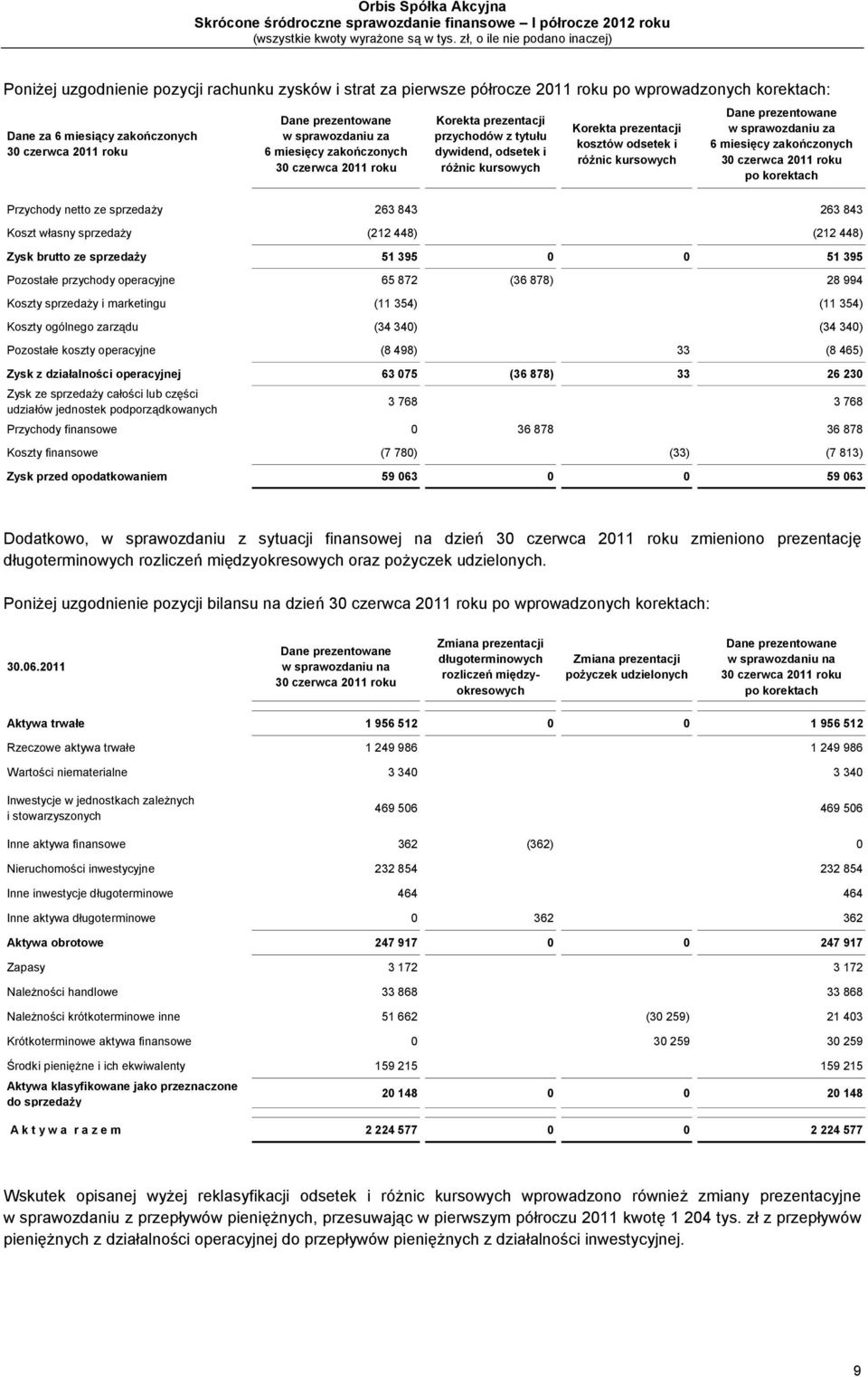 sprawozdaniu za 6 miesięcy zakończonych 30 czerwca 2011 roku po korektach Przychody netto ze sprzedaży 263 843 263 843 Koszt własny sprzedaży (212 448) (212 448) Zysk brutto ze sprzedaży 51 395 0 0