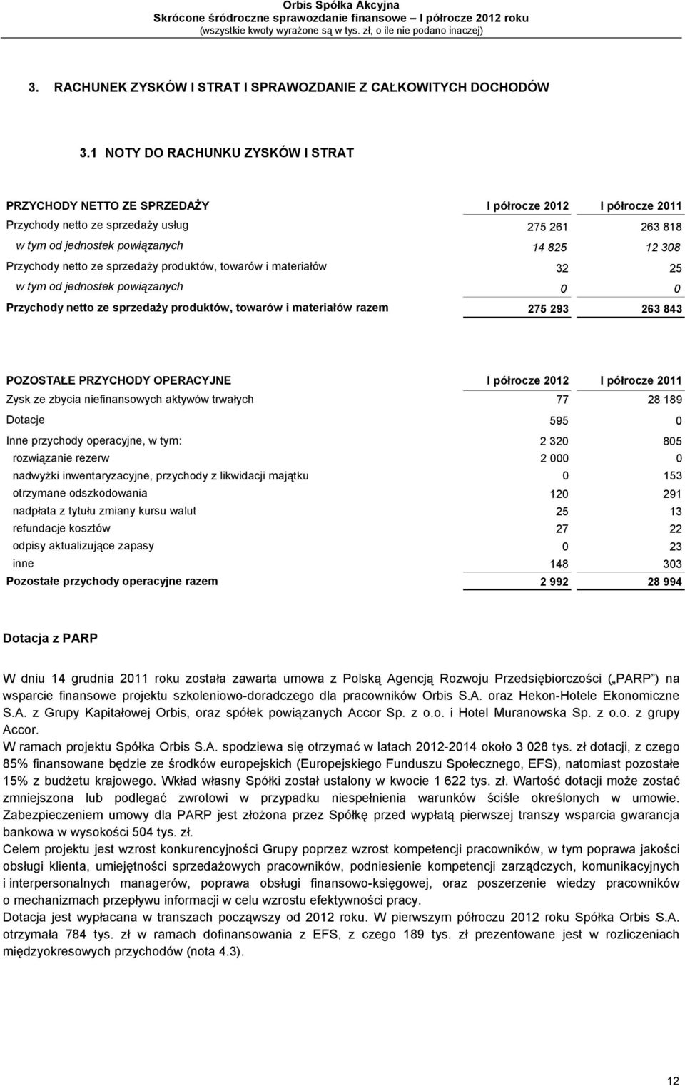 Przychody netto ze sprzedaży produktów, towarów i materiałów 32 25 w tym od jednostek powiązanych 0 0 Przychody netto ze sprzedaży produktów, towarów i materiałów razem 275 293 263 843 POZOSTAŁE