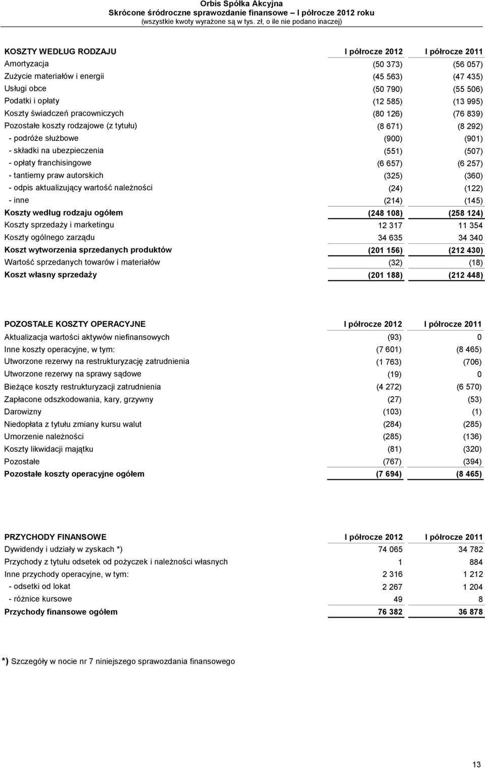 657) (6 257) - tantiemy praw autorskich (325) (360) - odpis aktualizujący wartość należności (24) (122) - inne (214) (145) Koszty według rodzaju ogółem (248 108) (258 124) Koszty sprzedaży i