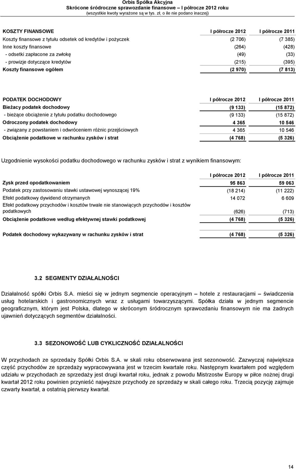 tytułu podatku dochodowego (9 133) (15 872) Odroczony podatek dochodowy 4 365 10 546 - związany z powstaniem i odwróceniem różnic przejściowych 4 365 10 546 Obciążenie podatkowe w rachunku zysków i