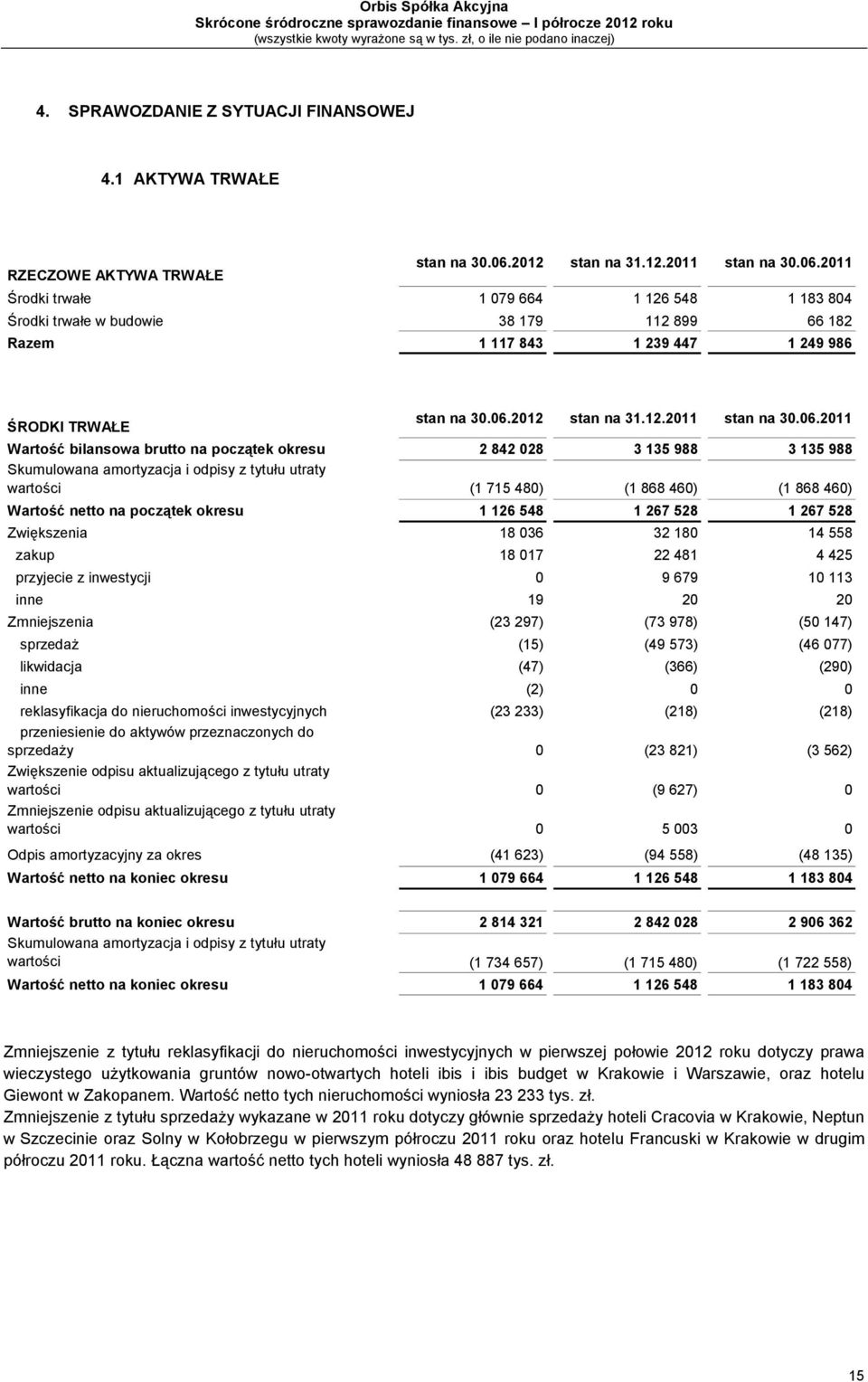 2011 Środki trwałe 1 079 664 1 126 548 1 183 804 Środki trwałe w budowie 38 179 112 899 66 182 Razem 1 117 843 1 239 447 1 249 986 ŚRODKI TRWAŁE stan na 30.06.