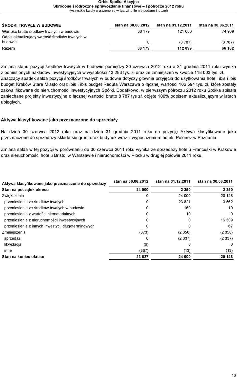 2011 Wartość brutto środków trwałych w budowie 38 179 121 686 74 969 Odpis aktualizujący wartość środków trwałych w budowie 0 (8 787) (8 787) Razem 38 179 112 899 66 182 Zmiana stanu pozycji środków