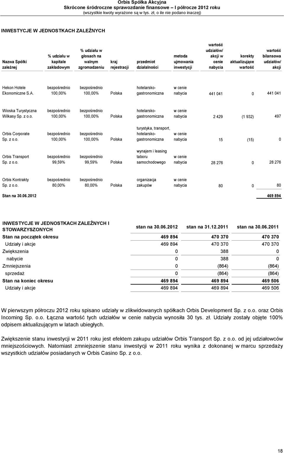 bezpośrednio 100,00% bezpośrednio 100,00% Polska hotelarskogastronomiczna w cenie nabycia 441 041 0 441 041 Wioska Turystyczna Wilkasy Sp. z o.o. bezpośrednio 100,00% bezpośrednio 100,00% Polska hotelarskogastronomiczna w cenie nabycia 2 429 (1 932) 497 Orbis Corporate Sp.