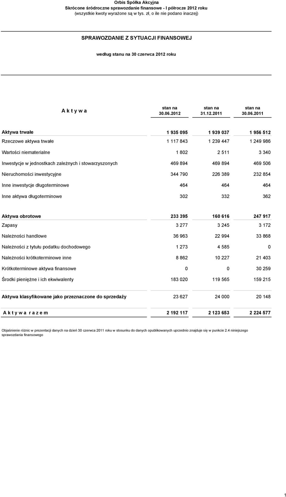 469 894 469 894 469 506 Nieruchomości inwestycyjne 344 790 226 389 232 854 Inne inwestycje długoterminowe 464 464 464 Inne aktywa długoterminowe 302 332 362 Aktywa obrotowe 233 395 160 616 247 917