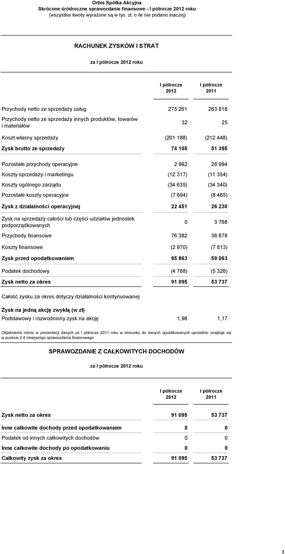 Koszty sprzedaży i marketingu (12 317) (11 354) Koszty ogólnego zarządu (34 635) (34 340) Pozostałe koszty operacyjne (7 694) (8 465) Zysk z działalności operacyjnej 22 451 26 230 Zysk na sprzedaży