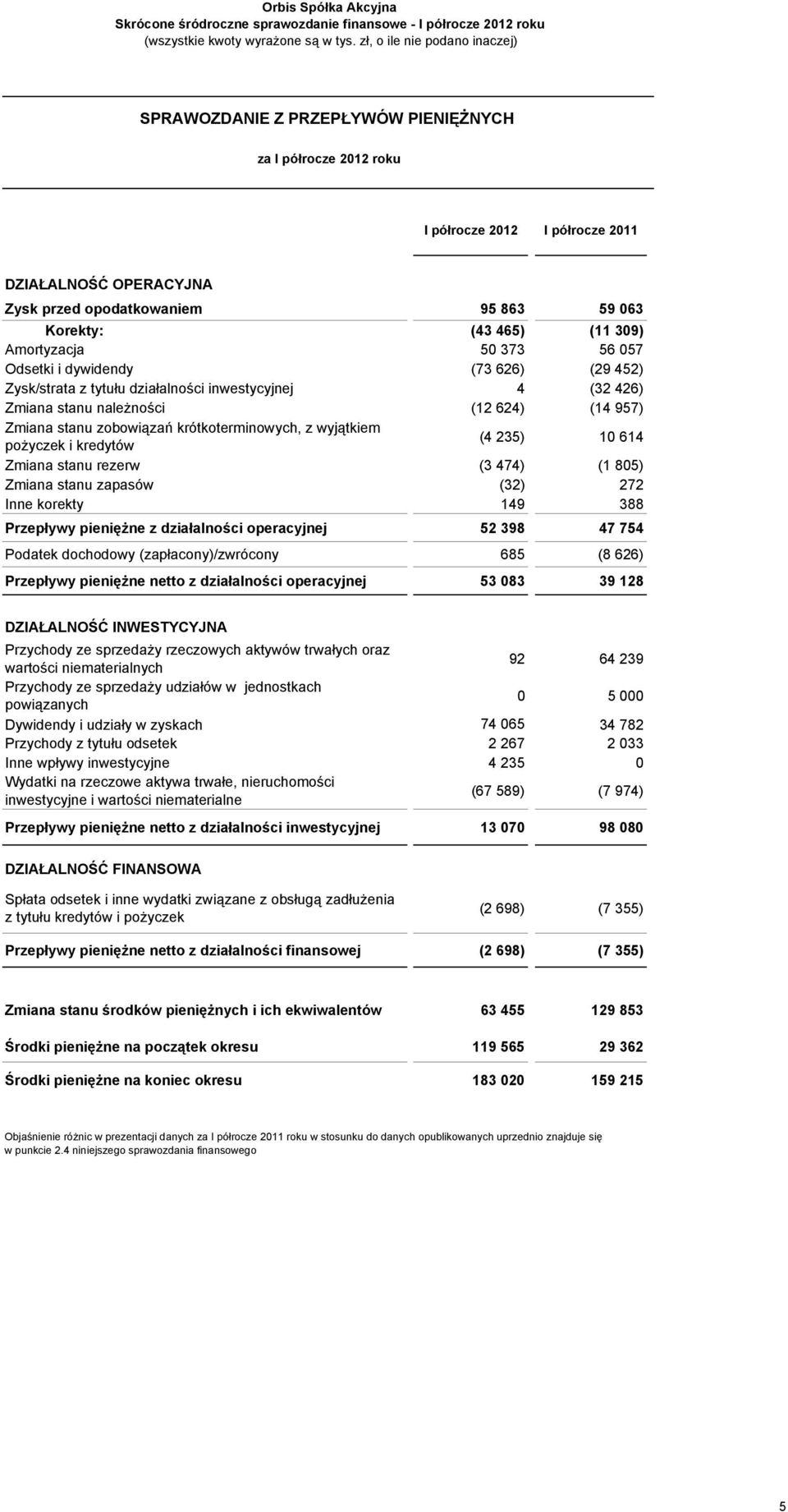 należności (12 624) (14 957) Zmiana stanu zobowiązań krótkoterminowych, z wyjątkiem pożyczek i kredytów (4 235) 10 614 Zmiana stanu rezerw (3 474) (1 805) Zmiana stanu zapasów (32) 272 Inne korekty