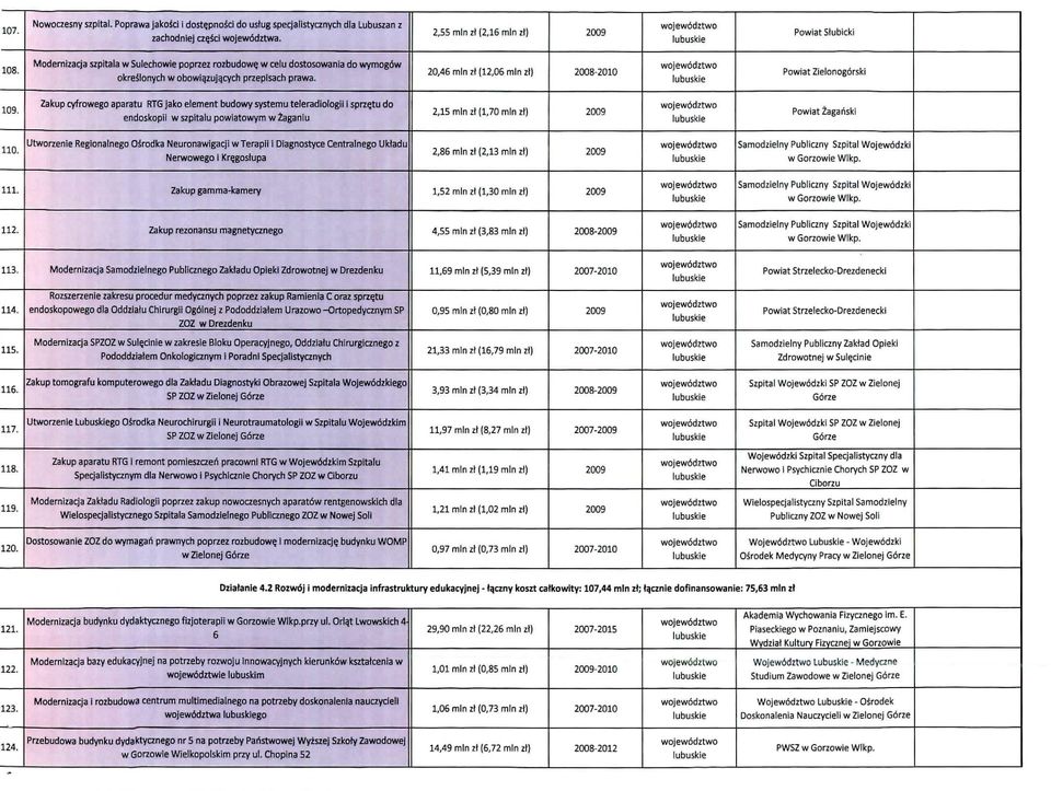 Zakup cyfrowego aparatu RTG jako element budowy systemu teleradiologii J sprzqtu do endoskopii w szpitalu powiatowym w Zaganiu 2,15 mlnzt (1,70 mlnzf) Powiat Zagariski 110.