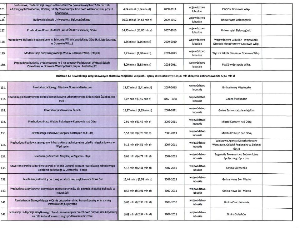 Przebudowa Domu Studenta BWCZE NIAK" w Zielonej G6rze 14,75 mln zt (11,80 mlnzi) Uniwersytet Zielonogorski 128.