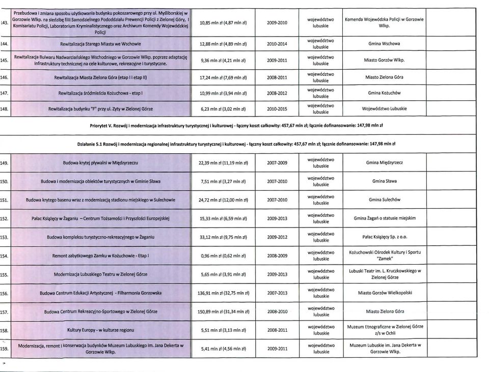 Komenda Wojew6dzka Policji w Gorzowie Wlkp. 144. Rewitalizacja Starego Miasta we Wschowie 12,88 mind (4,89 rnln it} 2010-2014 Gmina Wschowa 145.