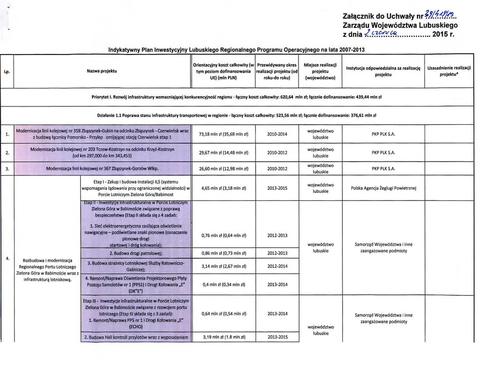 realizacji projektu (od roku-do roku) Miejsce realizacji projektu () Instytucja odpowiedzialna za realizacjq projektu Uzasadnienie realizacji projektu* Priorytet I.