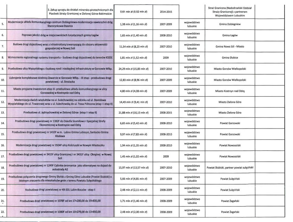 Modernizacja ukladu kornunikacyjnego centrum Dobiegniewa-modernizacja nawierzchni dr6g Sta roryn ko wa-staszica 1,38 mlnzt (1,16 mlnzt) 2007- Gmina Dobiegniew 6.