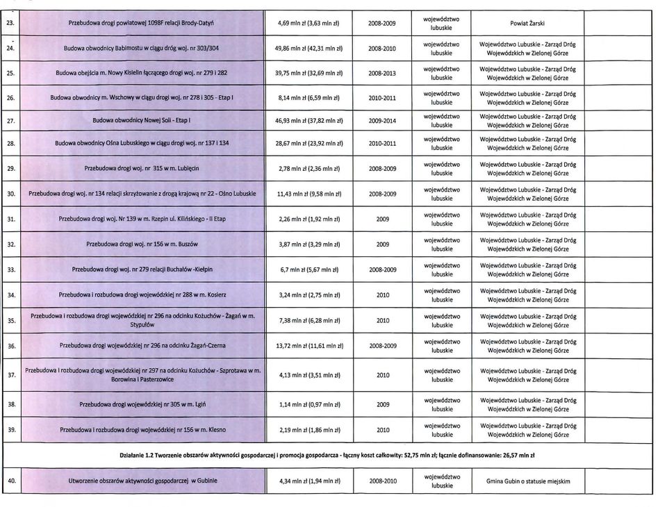 nr 279 i 282 39,75 mln zt (32,69 mln zt) 2008-2013 Wojewodztwo Lubuskie - Zarzqd Drog Wojewodzkich wziebnej Gorze 26. Budowa obwodnicy m. Wschowy w cia.gu drogi woj.