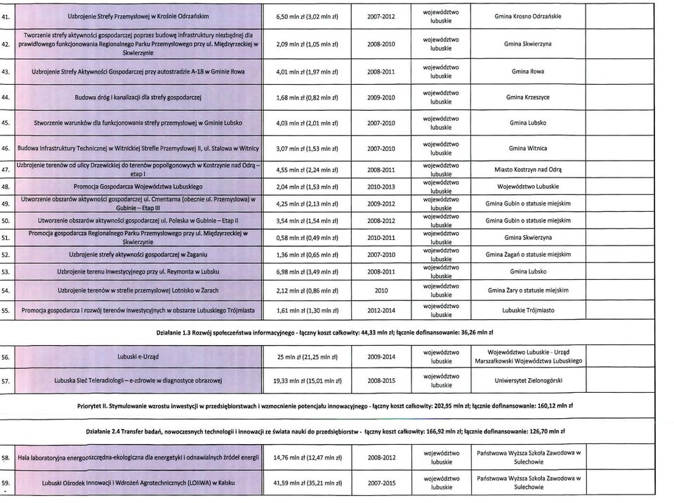 dzyrzeckiej w Skwierzynie 2,09 mlnzt (1,05 mln zt) Gmina Skwierzyna 43. Uzbrojenie Strefy Aktywnosci Gospodarczej przy autostradzie A-18 w Gminie Itowa 4,01 mlnzt (1,97 mln zf) Gmina Itowa 44.