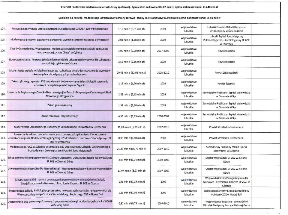 Remont i modernizacja Oddziatu Ortopedii Onkologicznej LORO SP ZOZ w Swiebodzinie 1,15 min zt (0,91 min zt) lubuskre Lubuski Osrodek Rehabilitacyjno- Ortopedyczny w Swiebodzinie 105.