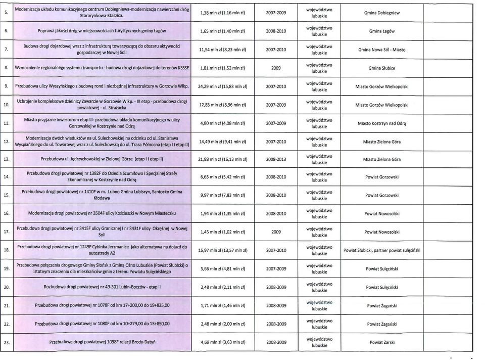 do obszaru aktywnosci gospodarczej w Nowej Soli 11,54 mlnzt (8,23 mlnzt) Gmina Nowa Sol - Miasto 8.