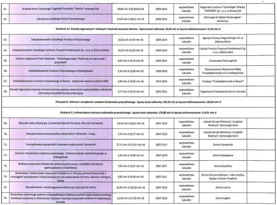 5 Rozw6j regionalnych i lokalnych instytucji otoczenia biznesu - igczny koszt catkowity: 33,92 mln zt; tacznie dofinansowanie: 31,42 mln zt 63.