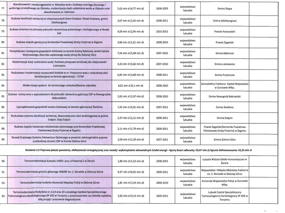 Budowa straznicy na potrzebyjednostki ratownictwa pozarowego i ekologicznego w Nowej Soli 9,09 mlnzt (2,94 mln zi) 2010-2013 Powiat Nowosolski 80.