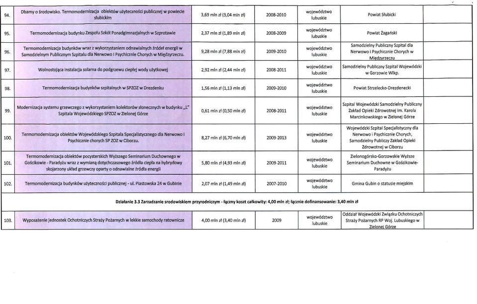 Termomodernizacja budynk6w wraz z wykorzystaniem odnawialnych zrddet energii w Samodzielnym Publicznym Szpitalu dla Nerwowo i Psychicznie Chorych w Miqdzyrzeczu.