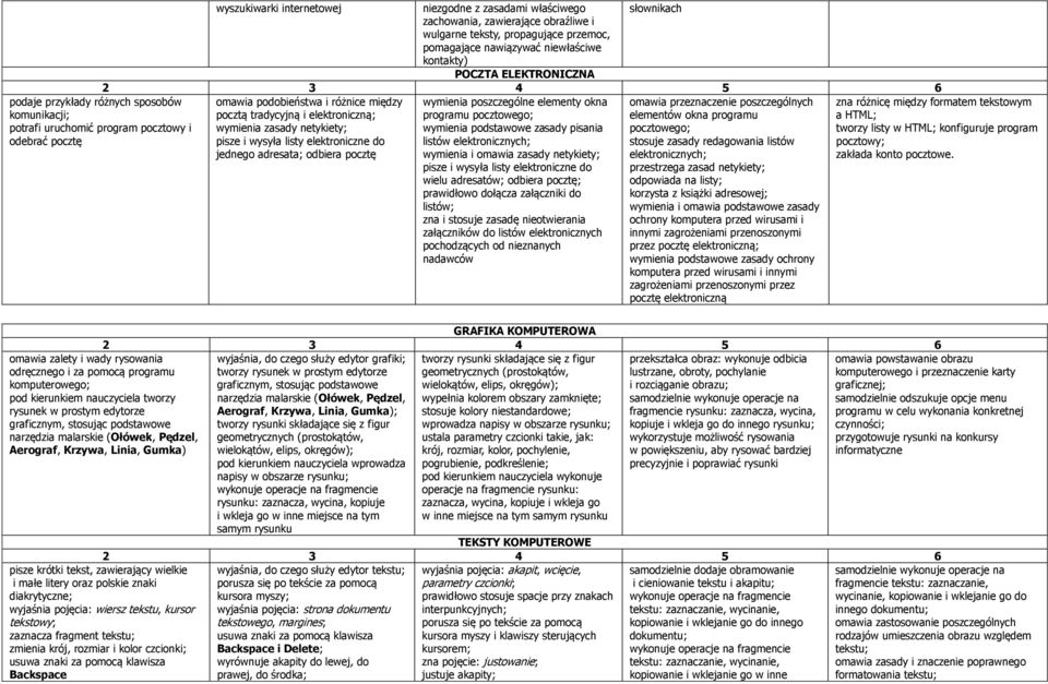 zasady netykiety; pisze i wysyła listy elektroniczne do jednego adresata; odbiera pocztę wymienia poszczególne elementy okna programu pocztowego; wymienia podstawowe zasady pisania listów