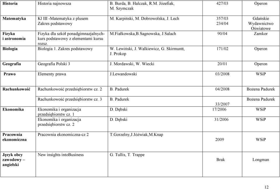 Lech 357/03 234/04 Biologia Biologia 1. W. Lewiński, J. Walkiewicz, G. Skirmuntt, J. Prokop Gdańskie Oświatowe M.Fiałkowska,B.Sagnowska, J.Salach 90/04 Zamkor 171/02 Geografia Geografia Polski 3 J.