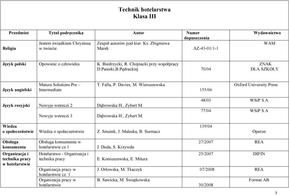 Wieruszewska 155/06 Oxford University Press Język rosyjski Nowyje wstreczi 2 Dąbrowska H., Zybert M. Nowyje wstreczi 3 Dąbrowska H., Zybert M. 48/03 WSiP S.A 77/04 WSiP S.