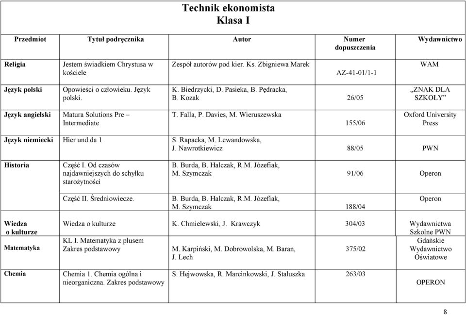 Wieruszewska 155/06 Oxford University Press Język niemiecki Hier und da 1 S. Rapacka, M. Lewandowska, J. Nawrotkiewicz 88/05 PWN Historia Część I. Od czasów najdawniejszych do schyłku starożytności B.