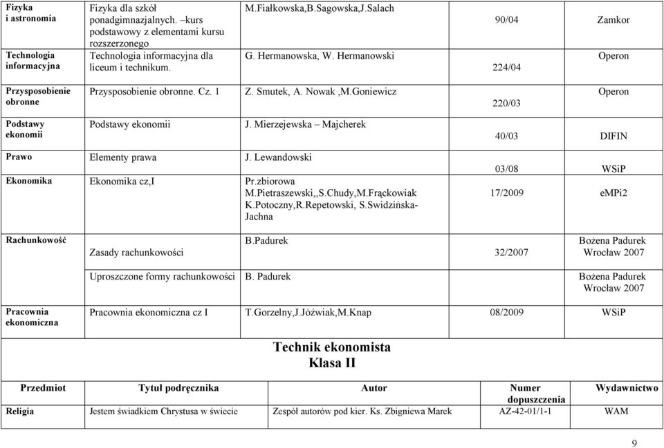 Goniewicz 220/03 Podstawy ekonomii Podstawy ekonomii J. Mierzejewska Majcherek 40/03 DIFIN Prawo Elementy prawa J. Lewandowski Ekonomika Ekonomika cz,i Pr.zbiorowa M.Pietraszewski,,S.Chudy,M.