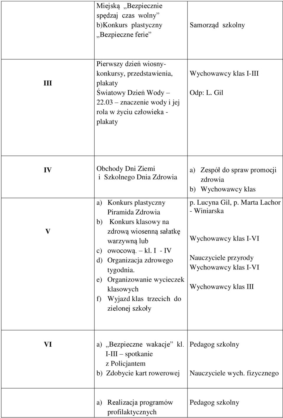 Gil IV V Obchody Dni Ziemi i Szkolnego Dnia Zdrowia a) Konkurs plastyczny Piramida Zdrowia b) Konkurs klasowy na zdrową wiosenną sałatkę warzywną lub c) owocową. kl. I - IV d) Organizacja zdrowego tygodnia.