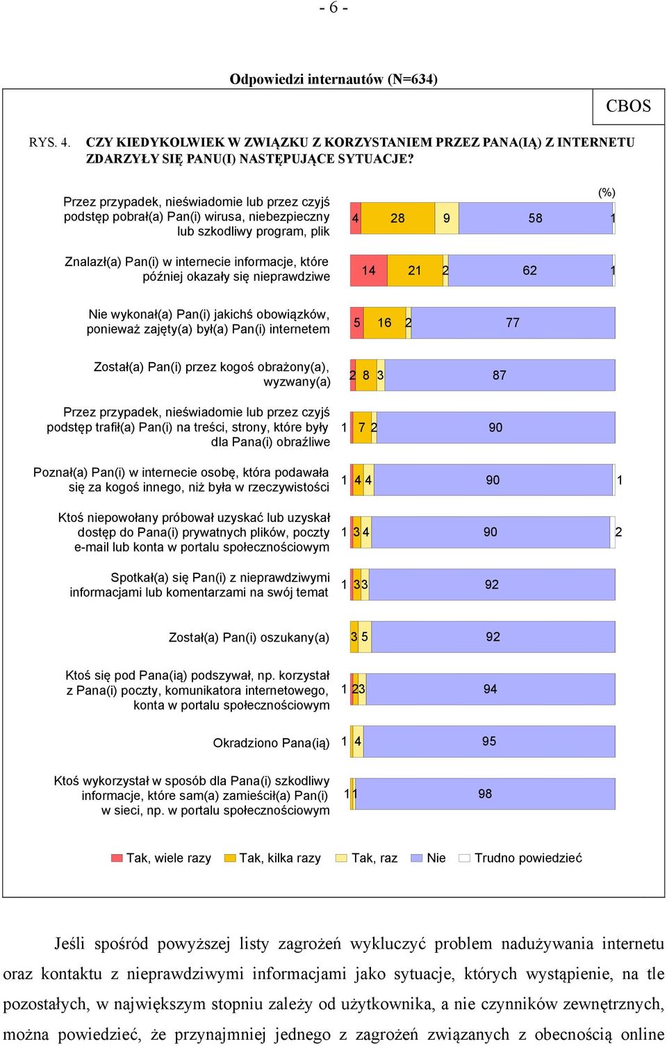 nieprawdziwe (%) 4 28 9 58 1 14 21 2 62 1 Nie wykonał(a) Pan(i) jakichś obowiązków, ponieważ zajęty(a) był(a) Pan(i) internetem 5 16 2 77 Został(a) Pan(i) przez kogoś obrażony(a), wyzwany(a) Przez