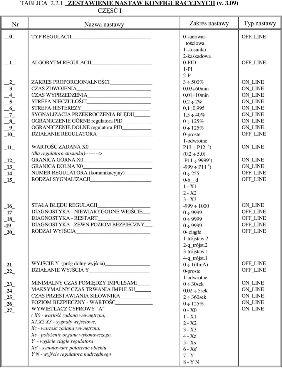 ZDWOJENIA CZAS WYPRZEDZENIA STREFA NIECZUŁOŚCI STREFA HISTEREZY SYGNALIZACJA PRZEKROCZENIA BŁĘDU OGRANICZENIE GÓRNE regulatora PID OGRANICZENIE DOLNE regulatora PID DZIAŁANIE REGULATORA WARTOŚĆ