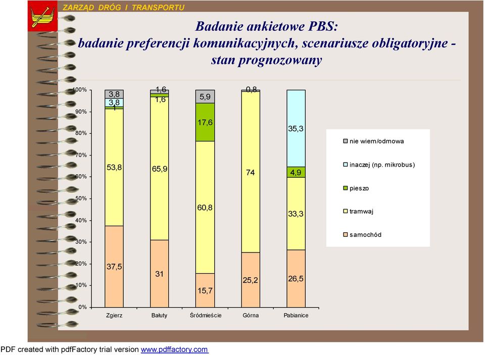 nie wiem/odmowa 70% 60% 53,8 65,9 74 4,9 inaczej (np.